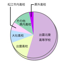 本校卒業生の進路